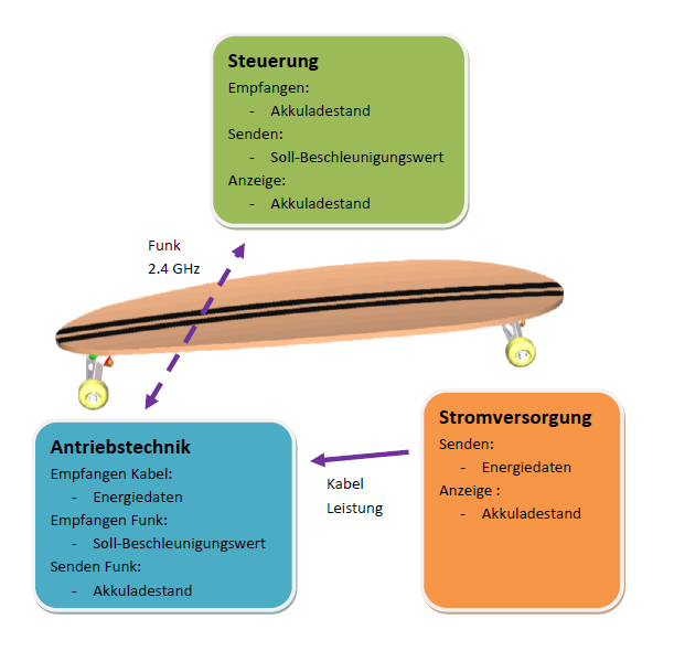 Grobkonzept